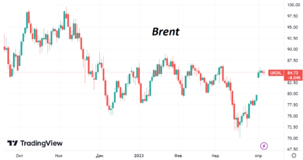 На этой неделе нефть марки Brent показывает подъем около 6%